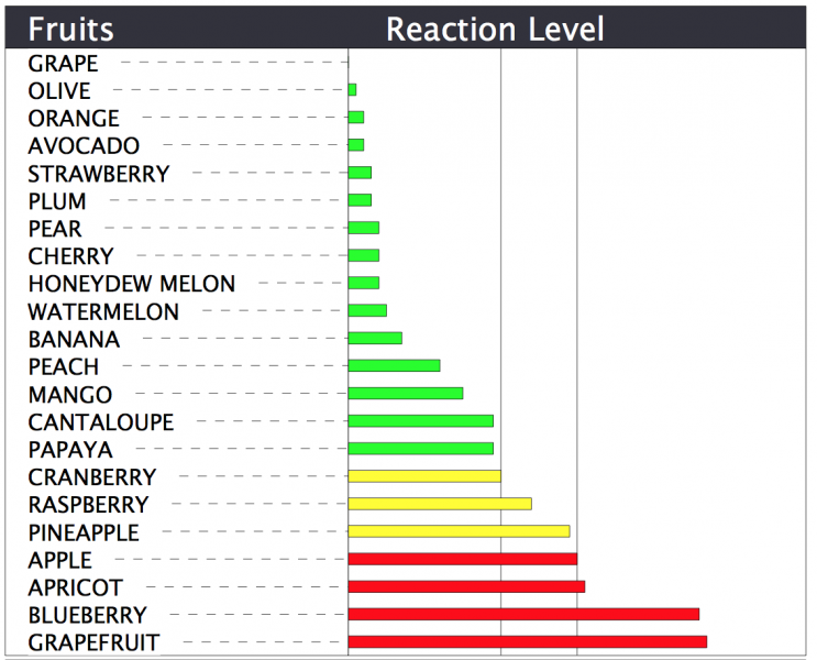 Food Sensitivity Test